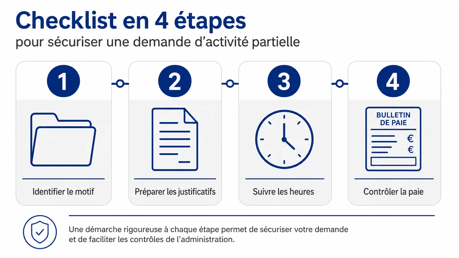 Checklist en quatre étapes pour sécuriser une demande d’activité partielle