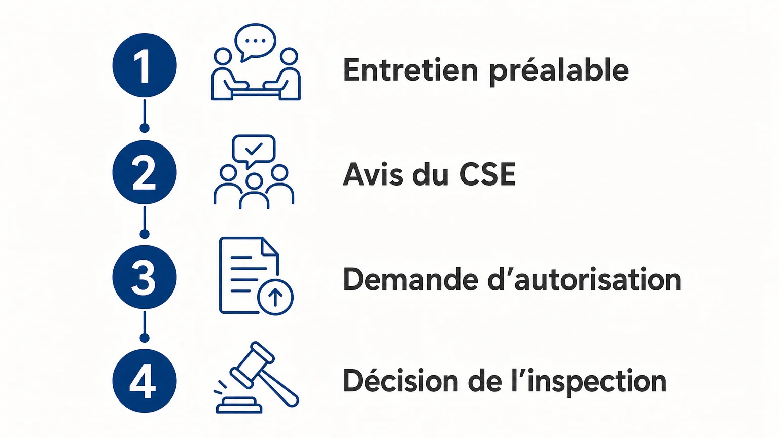 Checklist illustrée des principales étapes du licenciement d’un élu du CSE